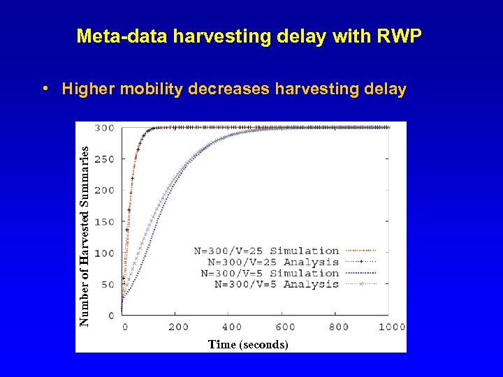 Meta-data harvesting delay with RWP Number of Harvested Summaries • Higher mobility decreases harvesting