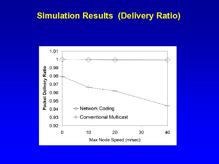 Simulation Results (Delivery Ratio) 