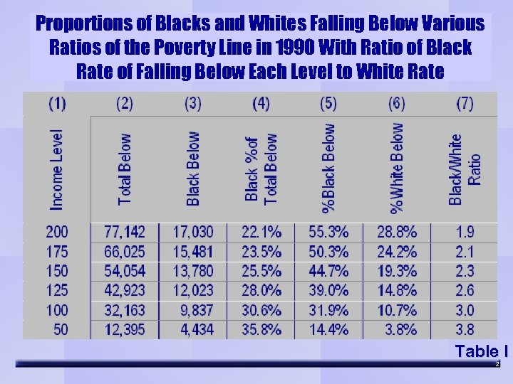 Proportions of Blacks and Whites Falling Below Various Ratios of the Poverty Line in