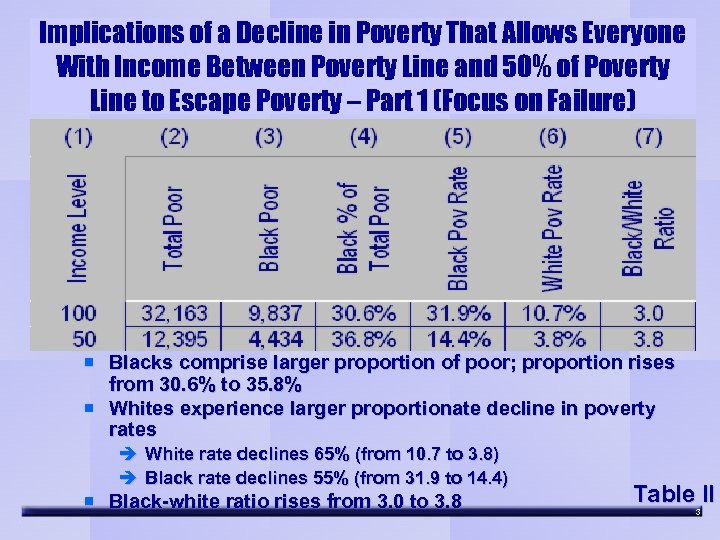 Implications of a Decline in Poverty That Allows Everyone With Income Between Poverty Line