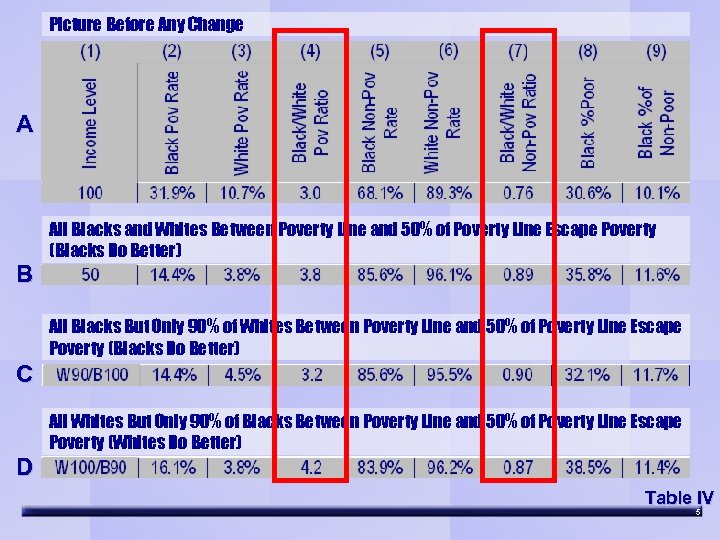 Picture Before Any Change A B All Blacks and Whites Between Poverty Line and