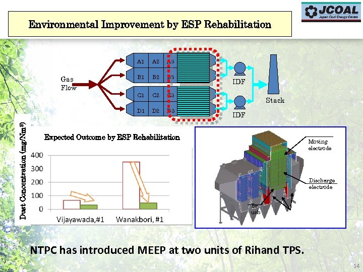 Environmental Improvement by ESP Rehabilitation A 1 Dust Concentration (mg/Nm 3) A 3 A