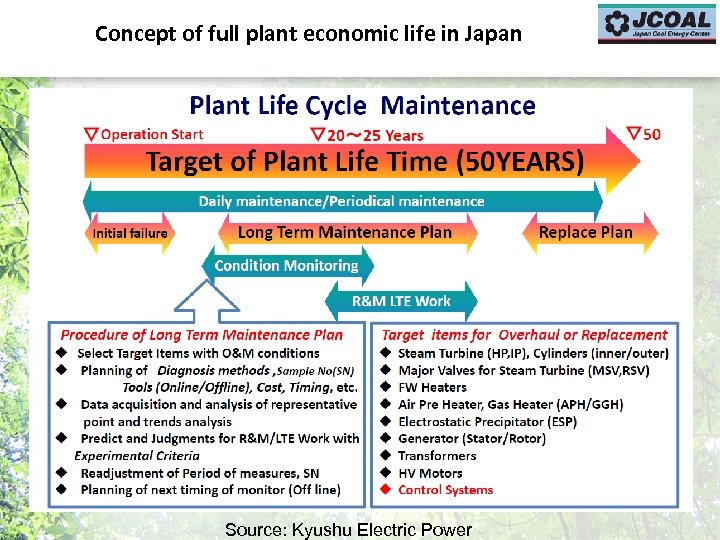 Concept of full plant economic life in Japan Source: Kyushu Electric Power 