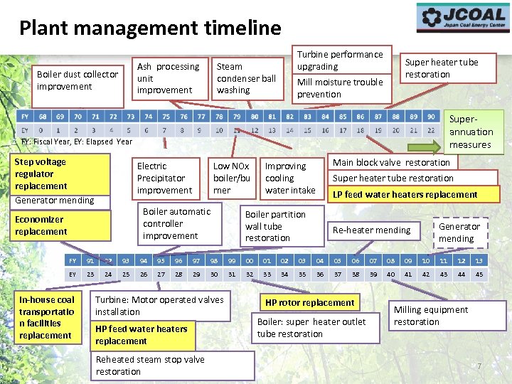 Plant management timeline Ash processing unit improvement Boiler dust collector improvement Turbine performance upgrading