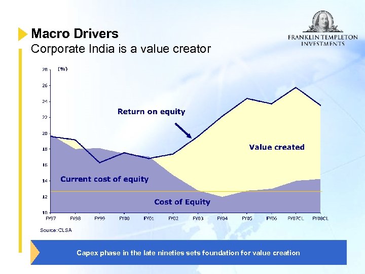 Macro Drivers Corporate India is a value creator Source: CLSA Capex phase in the