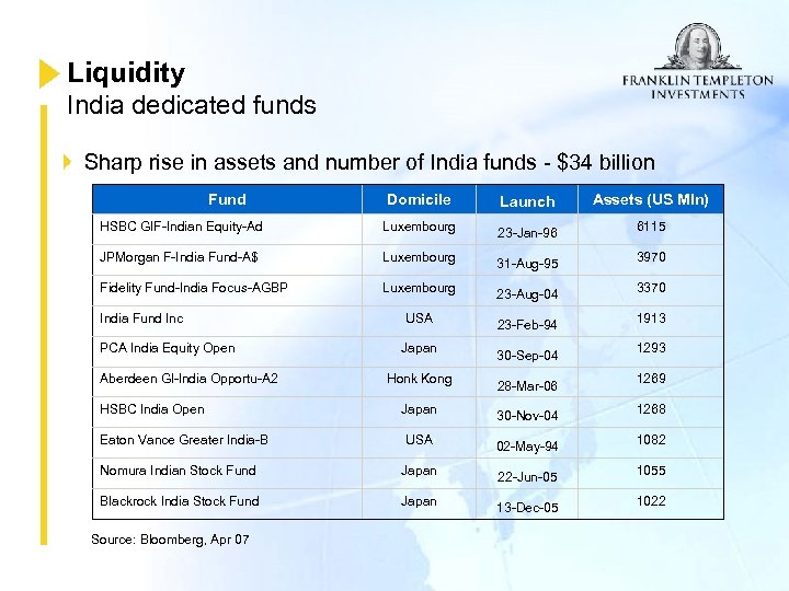 Liquidity India dedicated funds Sharp rise in assets and number of India funds -