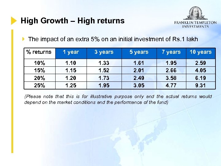 High Growth – High returns The impact of an extra 5% on an initial