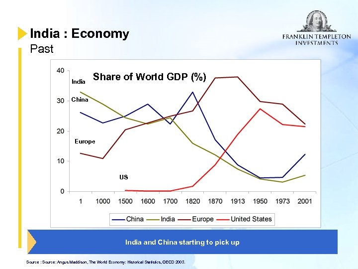 India : Economy Past India Share of World GDP (%) China Europe US India