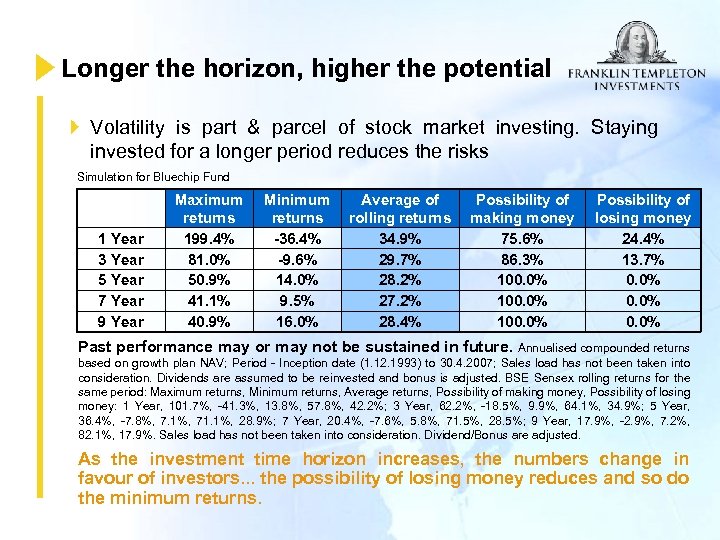 Longer the horizon, higher the potential Volatility is part & parcel of stock market