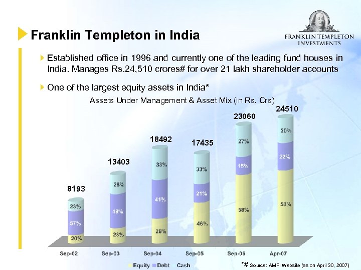 Franklin Templeton in India Established office in 1996 and currently one of the leading