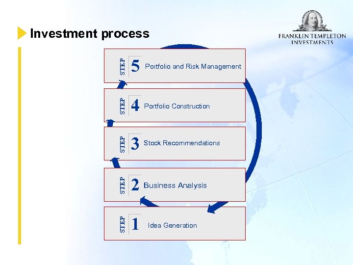 STEP 5 STEP 4 STEP 3 STEP 2 Business Analysis STEP Investment process 1