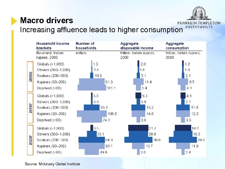 Macro drivers Increasing affluence leads to higher consumption Source: Mckinsey Global Institute 