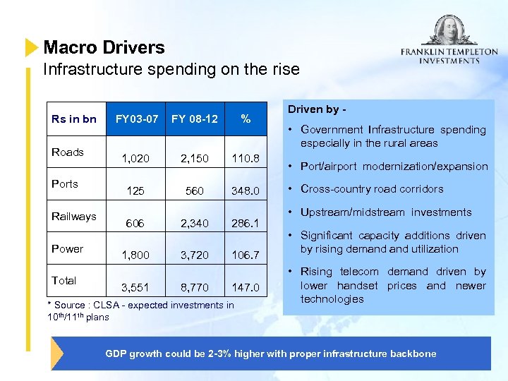 Macro Drivers Infrastructure spending on the rise Rs in bn Roads Ports Railways Power