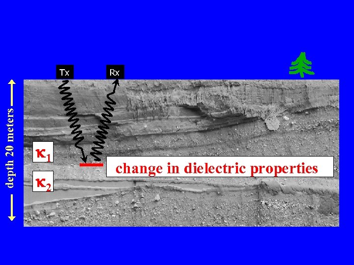 depth 20 meters Tx k 1 k 2 Rx change in dielectric properties 