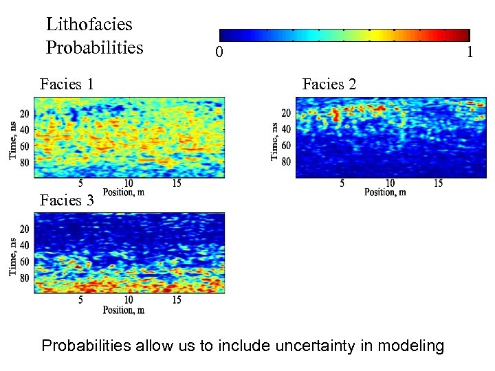 Lithofacies Probabilities 0 1 Facies 2 Facies 3 Facies 4 Probabilities allow us to