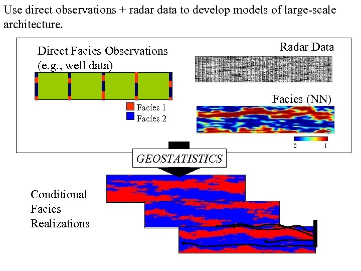 Use direct observations + radar data to develop models of large-scale architecture. Direct Facies