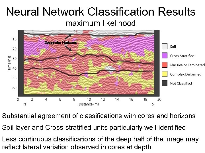 Neural Network Classification Results maximum likelihood Geoprobe Horizons Substantial agreement of classifications with cores