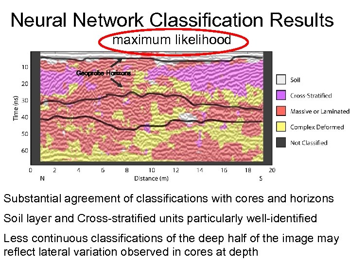 Neural Network Classification Results maximum likelihood Geoprobe Horizons Substantial agreement of classifications with cores