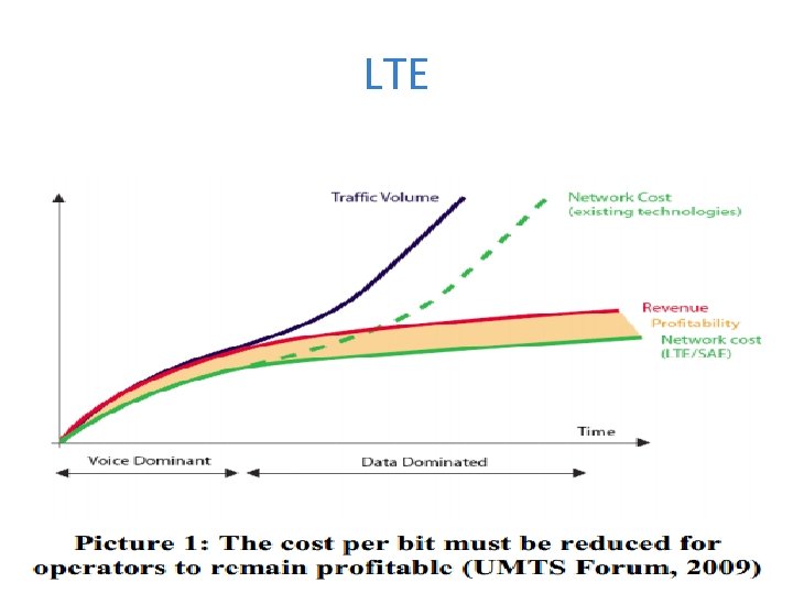 LTE 