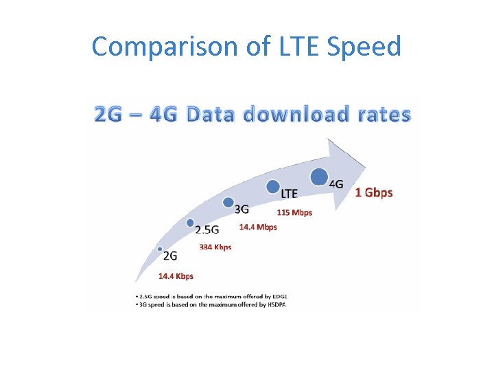 Comparison of LTE Speed 