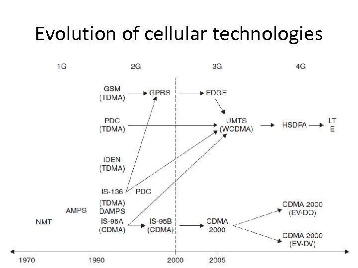 Evolution of cellular technologies 