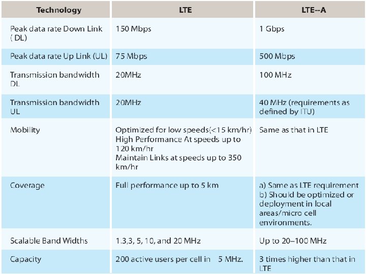 LTE vs. LTE‐Advanced 32 