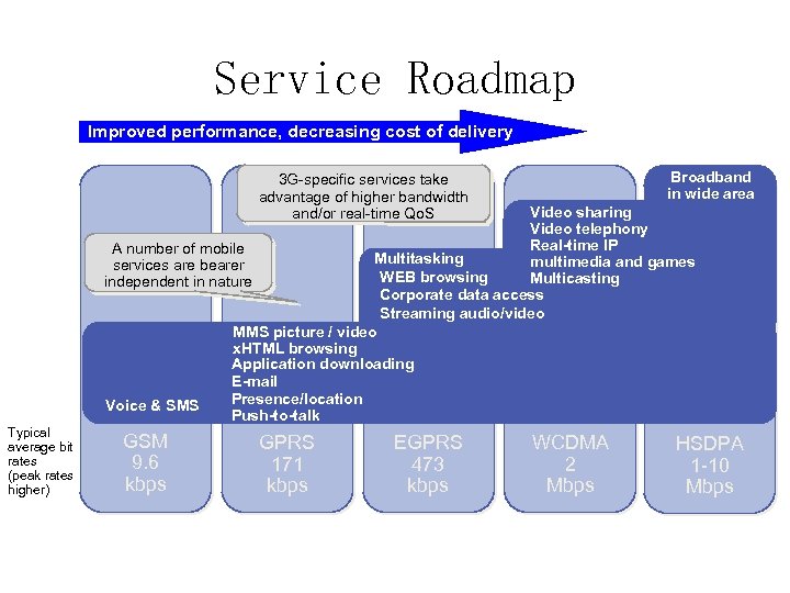 Service Roadmap Improved performance, decreasing cost of delivery Broadband in wide area 3 G-specific