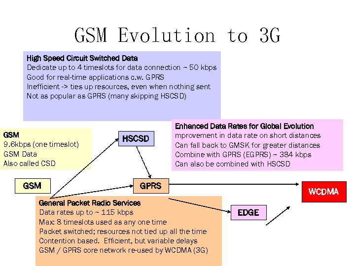 GSM Evolution to 3 G High Speed Circuit Switched Data Dedicate up to 4