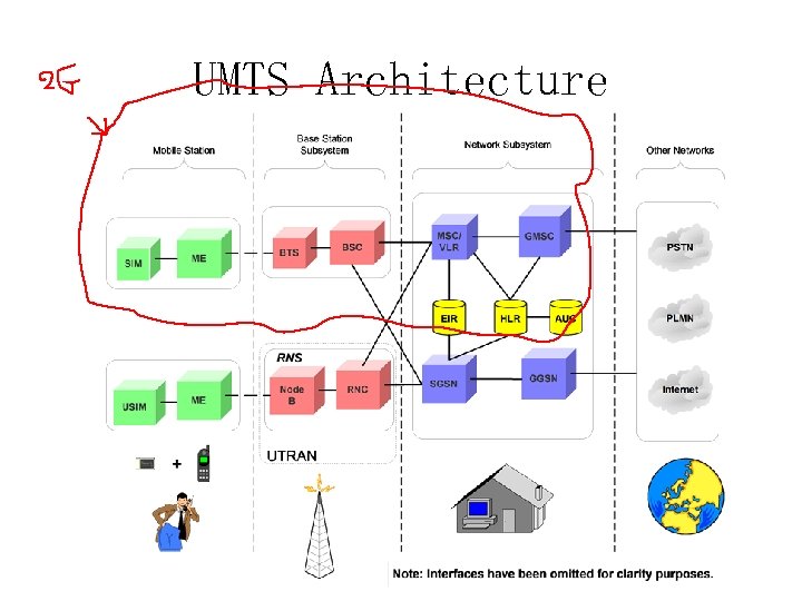 UMTS Architecture 