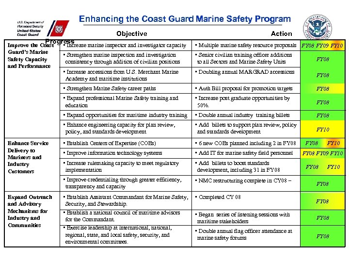 Enhancing the Coast Guard Marine Safety Program Objective Progress • Increase marine inspector and