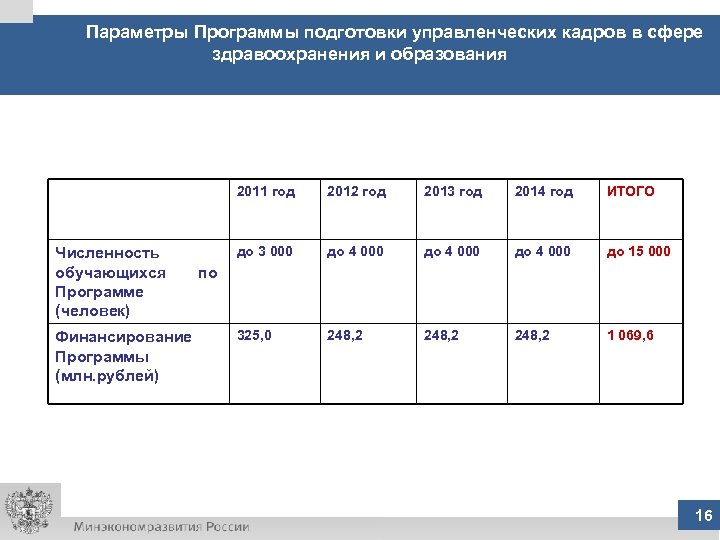 Параметры Программы подготовки управленческих кадров в сфере здравоохранения и образования 2011 год 2012 год