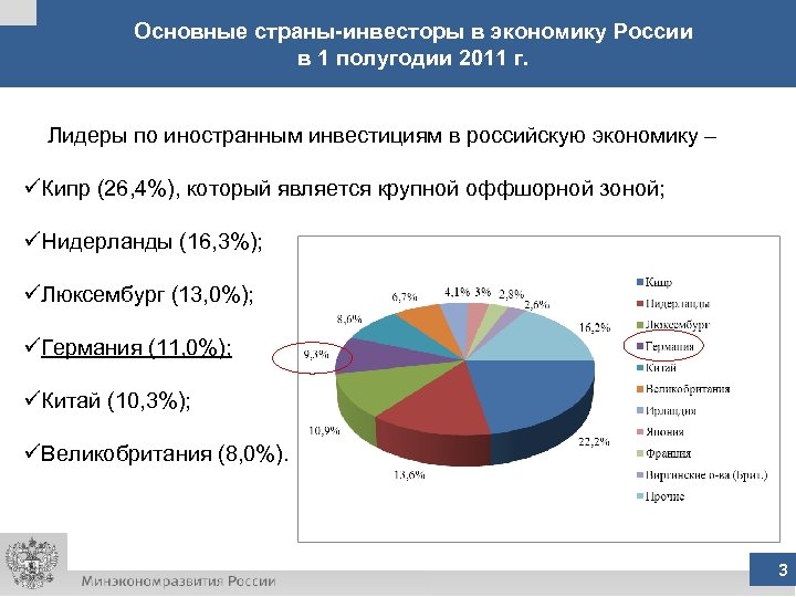 Основные страны-инвесторы в экономику России в 1 полугодии 2011 г. Лидеры по иностранным инвестициям