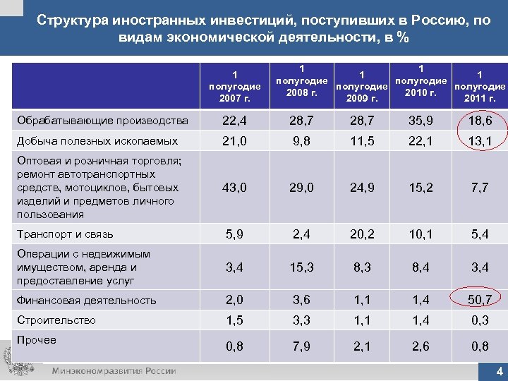 Структура иностранных инвестиций, поступивших в Россию, по видам экономической деятельности, в % 1 полугодие