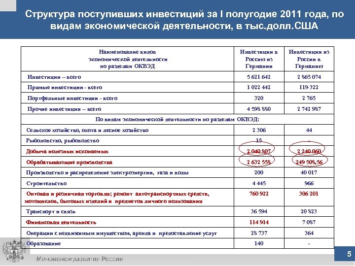 Структура поступивших инвестиций за I полугодие 2011 года, по видам экономической деятельности, в тыс.