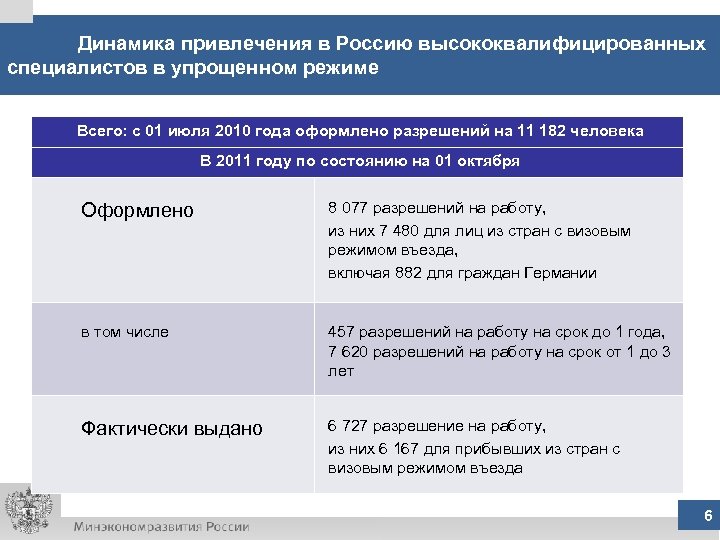 Динамика привлечения в Россию высококвалифицированных специалистов в упрощенном режиме Всего: с 01 июля 2010