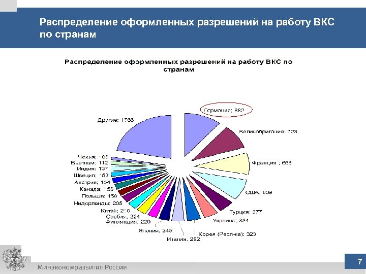 Распределение оформленных разрешений на работу ВКС по странам 7 