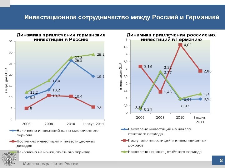 Инвестиционное сотрудничество между Россией и Германией Динамика привлечения германских инвестиций в Россию Динамика привлечения