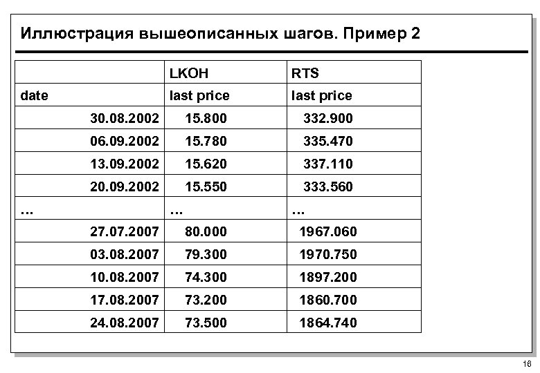 Иллюстрация вышеописанных шагов. Пример 2 LKOH RTS date last price 30. 08. 2002 15.