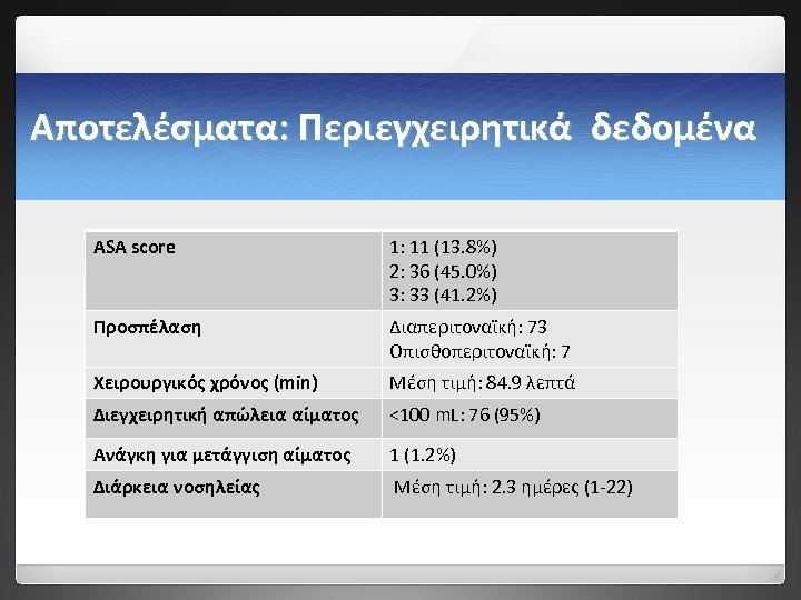 Αποτελέσματα: Περιεγχειρητικά δεδομένα ASA score 1: 11 (13. 8%) 2: 36 (45. 0%) 3: