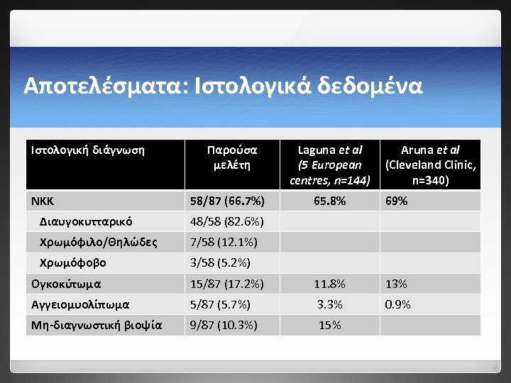 Αποτελέσματα: Ιστολογικά δεδομένα Ιστολογική διάγνωση ΝΚΚ Παρούσα μελέτη 58/87 (66. 7%) Διαυγοκυτταρικό 65. 8%
