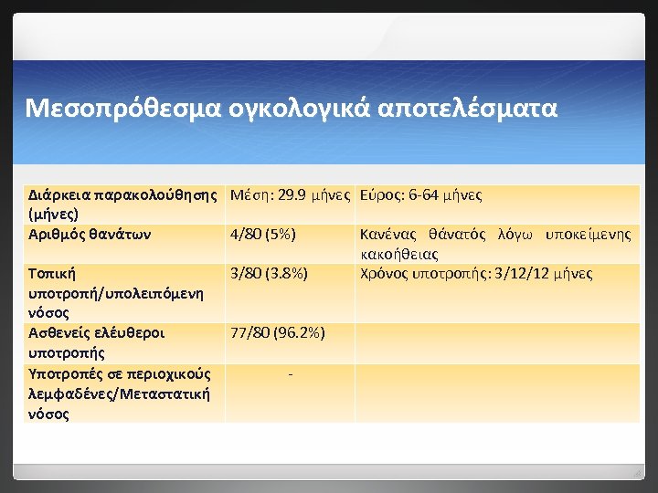 Μεσοπρόθεσμα ογκολογικά αποτελέσματα Διάρκεια παρακολούθησης Μέση: 29. 9 μήνες Εύρος: 6 -64 μήνες (μήνες)