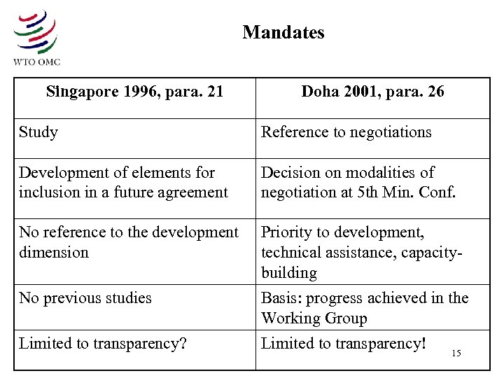 Mandates Singapore 1996, para. 21 Doha 2001, para. 26 Study Reference to negotiations Development