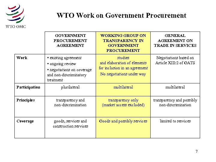 WTO Work on Government Procurement GOVERNMENT PROCUREMENT AGREEMENT WORKING GROUP ON TRANSPARENCY IN GOVERNMENT