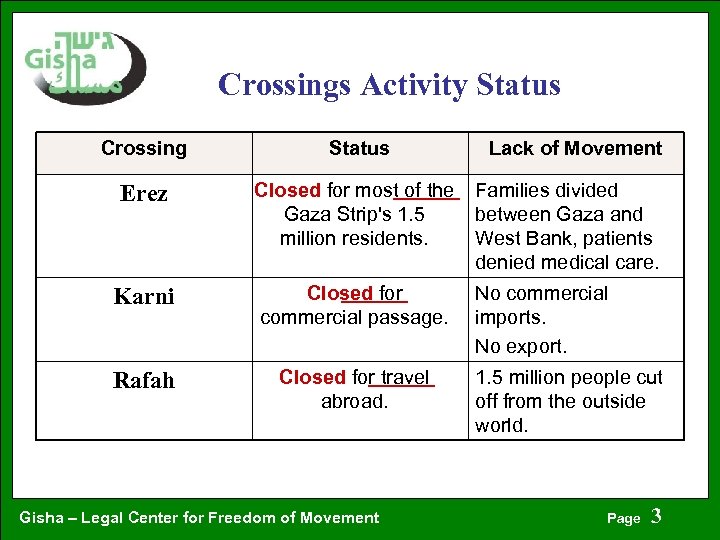 Crossings Activity Status Crossing Status Erez Closed for most of the Gaza Strip's 1.