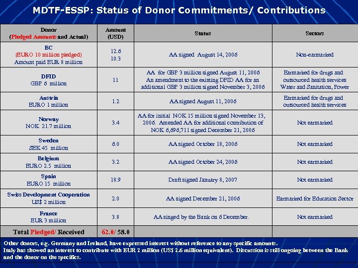 MDTF-ESSP: Status of Donor Commitments/ Contributions Donor (Pledged Amounts and Actual) Amount (USD) Status
