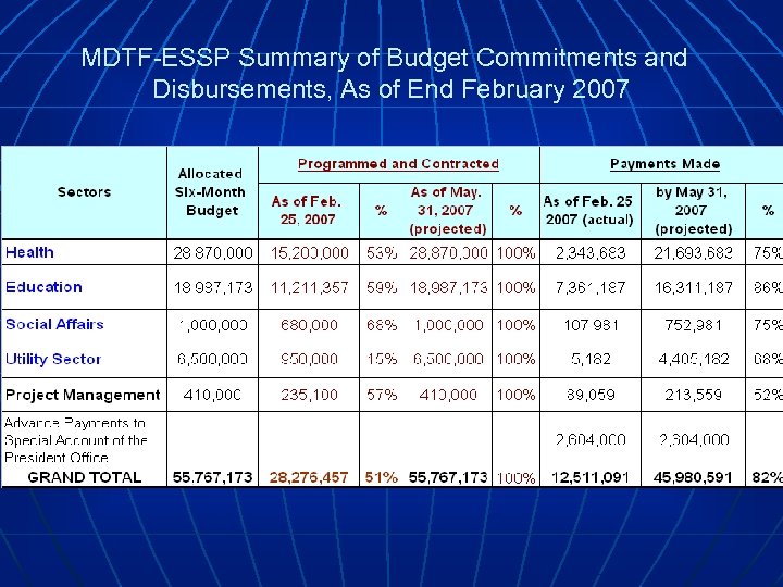 MDTF-ESSP Summary of Budget Commitments and Disbursements, As of End February 2007 