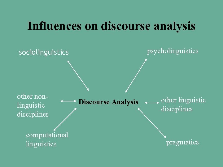 Influences on discourse analysis psycholinguistics sociolinguistics other nonlinguistic disciplines computational linguistics Discourse Analysis other