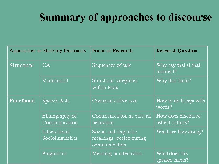 Summary of approaches to discourse Approaches to Studying Discourse Focus of Research Question Structural