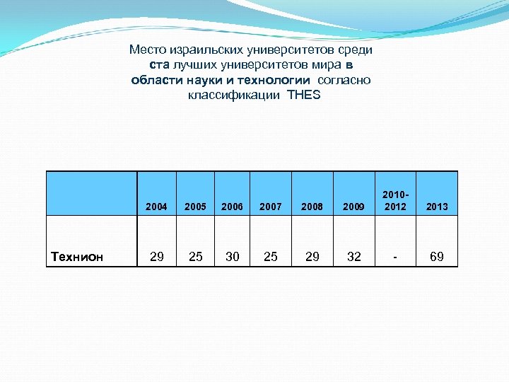 Место израильских университетов среди ста лучших университетов мира в области науки и технологии согласно