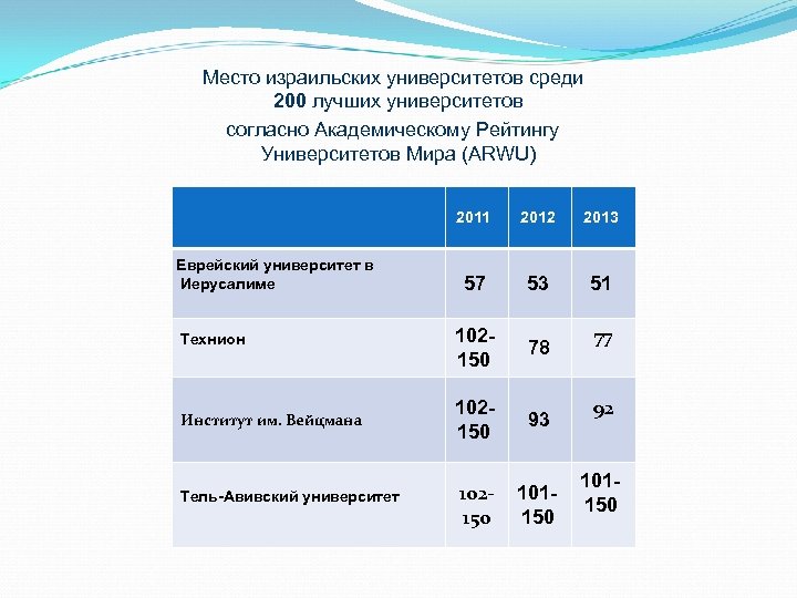 Рут рейтинг. Рейтинг израильских вузов.